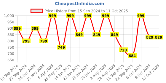 myntra.com Adda Men Navy Blue & Grey Rubber Thong Flip-Flops adda Price History Graph from 15 Sep 2024 to 11 Oct 2025