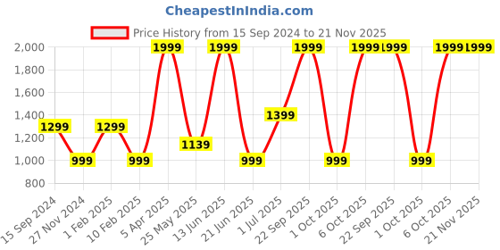 myntra.com Adda Men Navy Blue & Orange Clogs Sandals adda Price History Graph from 15 Sep 2024 to 20 Nov 2025