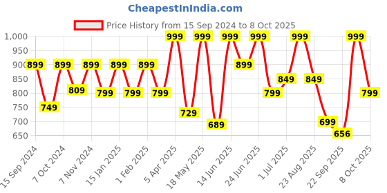 myntra.com Adda Men Navy Blue & Red Colourblocked Sliders adda Price History Graph from 15 Sep 2024 to 8 Oct 2025