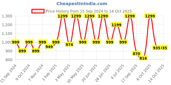 myntra.com Adda Men Navy Blue & Red Printed Sliders adda Price History Graph from 15 Sep 2024 to 13 Oct 2025