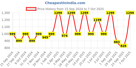 myntra.com Adda Men Navy Blue & Red Rubber Sliders adda Price History Graph from 15 Sep 2024 to 7 Oct 2025