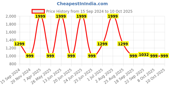 myntra.com Adda Men Navy Blue & White Clogs adda Price History Graph from 15 Sep 2024 to 9 Oct 2025
