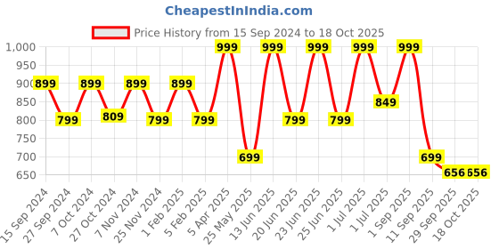 myntra.com Adda Men Navy Blue & White Colourblocked Thong Flip-Flops adda Price History Graph from 15 Sep 2024 to 18 Oct 2025