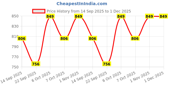 myntra.com Adda Men Navy Blue & White Printed Thong Flip-Flops adda Price History Graph from 14 Sep 2025 to 30 Nov 2025