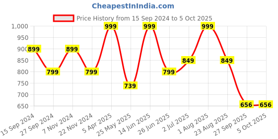 myntra.com Adda Men Navy Blue & White Rubber Thong Flip-Flops adda Price History Graph from 15 Sep 2024 to 4 Oct 2025