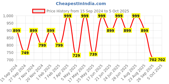 myntra.com Adda Men Navy Blue & White Solid Thong Flip-flops adda Price History Graph from 15 Sep 2024 to 4 Oct 2025