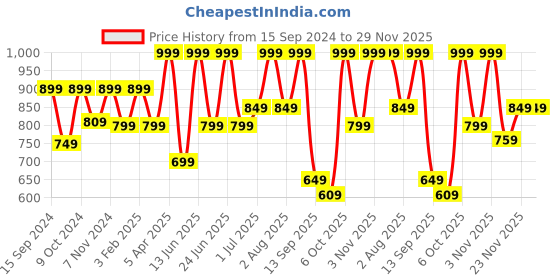 myntra.com Adda Men Navy Blue Colourblocked Sliders adda Price History Graph from 15 Sep 2024 to 28 Nov 2025