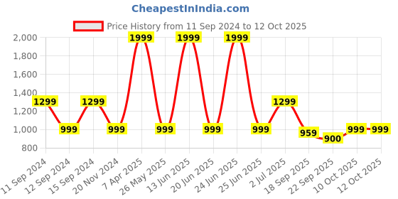 myntra.com Adda Men Navy Blue Rubber Clogs adda Price History Graph from 11 Sep 2024 to 12 Oct 2025
