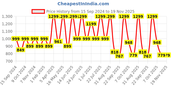 myntra.com Adda Men Navy Blue Rubber Self Design Thong Flip-Flops adda Price History Graph from 15 Sep 2024 to 19 Nov 2025