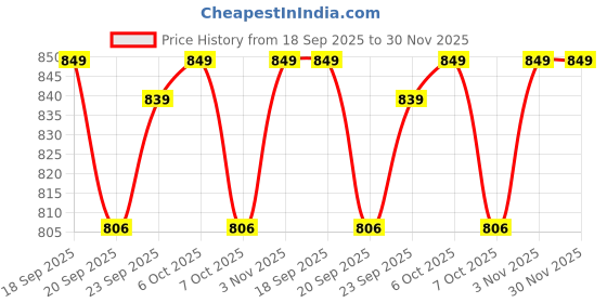 myntra.com Adda Men Navy Blue Self Design Thong Flip-Flops adda Price History Graph from 18 Sep 2025 to 30 Nov 2025