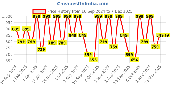 myntra.com Adda Men Olive Green & Black Printed Rubber Thong Flip-Flops adda Price History Graph from 16 Sep 2024 to 7 Dec 2025