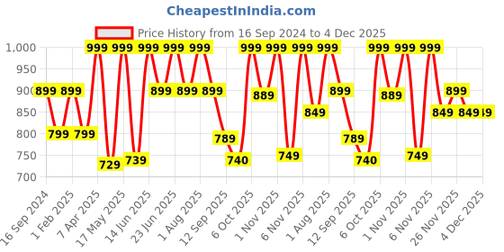 myntra.com Adda Men Olive Green & White Solid Thong Flip-flops adda Price History Graph from 16 Sep 2024 to 4 Dec 2025