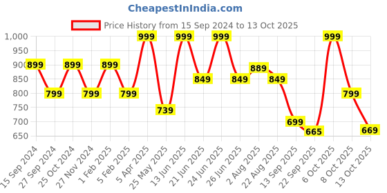 myntra.com Adda Men Olive Green Rubber Thong Flip-Flops adda Price History Graph from 15 Sep 2024 to 13 Oct 2025