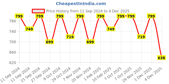 myntra.com Adda Men Olive Green Striped Rubber Sliders adda Price History Graph from 11 Sep 2024 to 4 Dec 2025