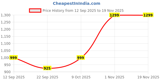 myntra.com Adda Men Printed Rubber Sliders adda Price History Graph from 12 Sep 2025 to 19 Nov 2025