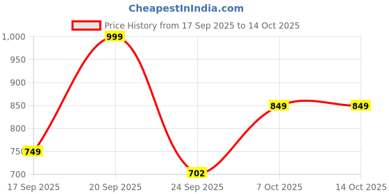 myntra.com Adda Men Printed Rubber Thong Flip-Flops adda Price History Graph from 17 Sep 2025 to 14 Oct 2025