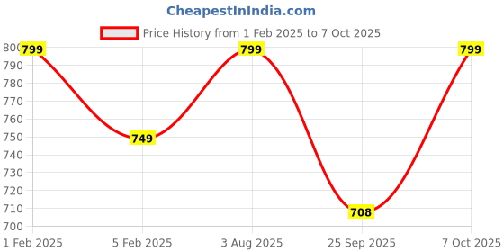 myntra.com Adda Men Red & White Striped Rubber Sliders adda Price History Graph from 1 Feb 2025 to 7 Oct 2025