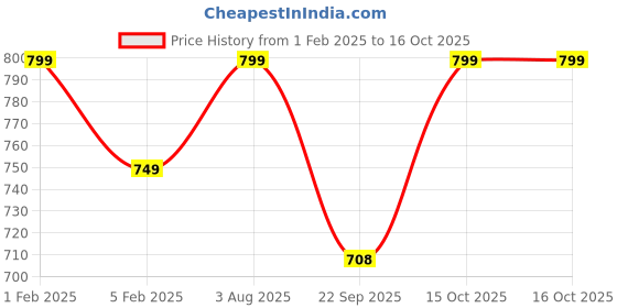 myntra.com Adda Men Red & White Striped Sliders adda Price History Graph from 1 Feb 2025 to 16 Oct 2025
