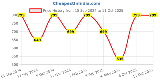 myntra.com Adda Men Rubber Sliders adda Price History Graph from 15 Sep 2024 to 11 Oct 2025
