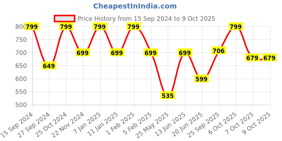 myntra.com Adda Men Rubber Sliders adda Price History Graph from 15 Sep 2024 to 9 Oct 2025