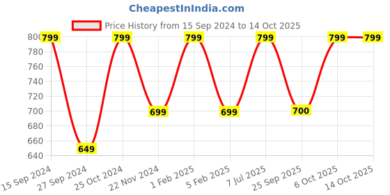 myntra.com Adda Men Rubber Sliders adda Price History Graph from 15 Sep 2024 to 13 Oct 2025