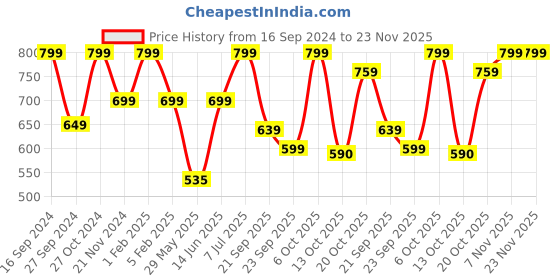 myntra.com Adda Men Rubber Sliders adda Price History Graph from 16 Sep 2024 to 22 Nov 2025