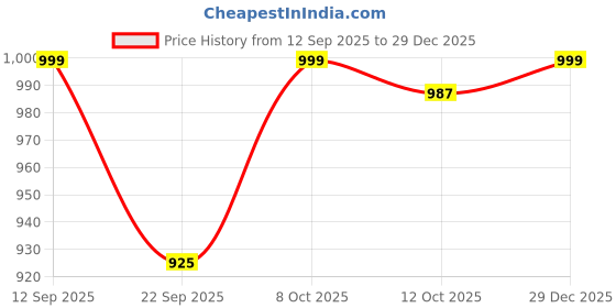 myntra.com Adda Men Rubber Sliders adda Price History Graph from 12 Sep 2025 to 29 Dec 2025