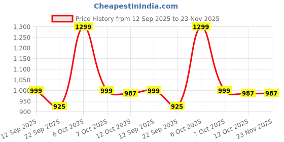 myntra.com Adda Men Rubber Sliders adda Price History Graph from 12 Sep 2025 to 22 Nov 2025
