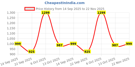 myntra.com Adda Men Rubber Sliders adda Price History Graph from 14 Sep 2025 to 22 Nov 2025