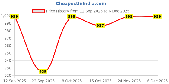 myntra.com Adda Men Rubber Sliders adda Price History Graph from 12 Sep 2025 to 4 Dec 2025