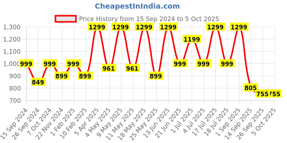 myntra.com Adda Men Rubber Thong Flip-Flops adda Price History Graph from 15 Sep 2024 to 5 Oct 2025