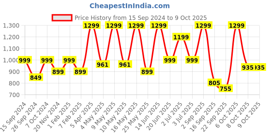 myntra.com Adda Men Rubber Thong Flip-Flops adda Price History Graph from 15 Sep 2024 to 8 Oct 2025