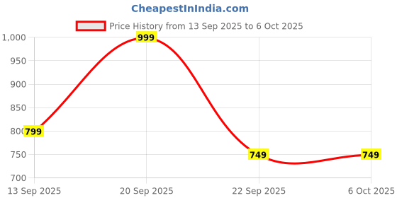 myntra.com Adda Men Rubber Thong Flip-Flops adda Price History Graph from 13 Sep 2025 to 5 Oct 2025