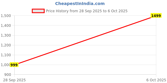 myntra.com Adda Men Rubber Thong Flip-Flops adda Price History Graph from 28 Sep 2025 to 6 Oct 2025