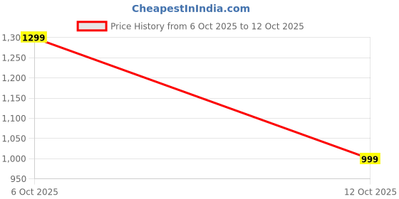 myntra.com Adda Men Rubber Thong Flip-Flops adda Price History Graph from 6 Oct 2025 to 11 Oct 2025