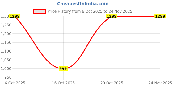 myntra.com Adda Men Rubber Thong Flip-Flops adda Price History Graph from 6 Oct 2025 to 23 Nov 2025