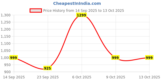 myntra.com Adda Men Self Design Rubber Casual Sliders Flip Flops adda Price History Graph from 14 Sep 2025 to 12 Oct 2025