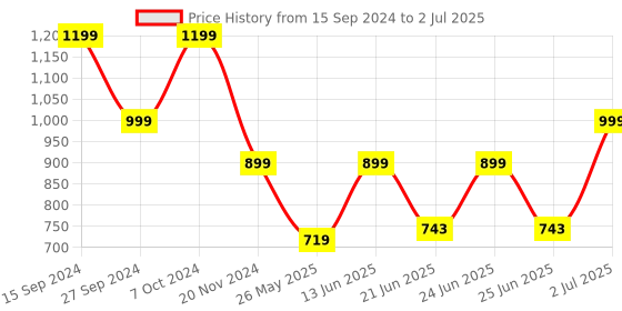 myntra.com Adda Men Self Design Slip On Clogs adda Price History Graph from 15 Sep 2024 to 2 Jul 2025
