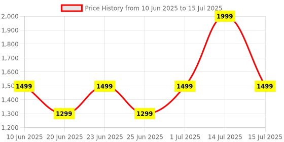 myntra.com Adda Men Solid Regular Comfortable Clogs adda Price History Graph from 10 Jun 2025 to 15 Jul 2025