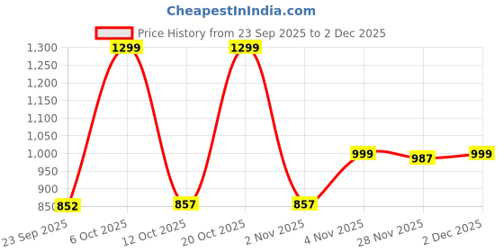 myntra.com Adda Men Striped Rubber Sliders adda Price History Graph from 23 Sep 2025 to 2 Dec 2025