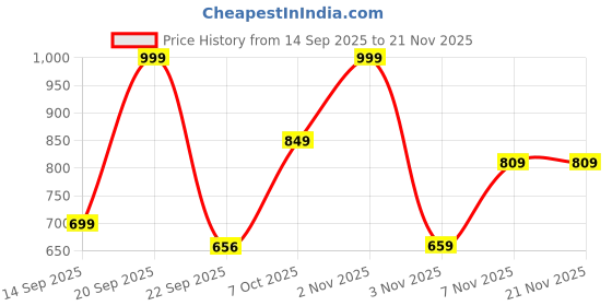 myntra.com Adda Men Striped Rubber Sliders adda Price History Graph from 14 Sep 2025 to 20 Nov 2025