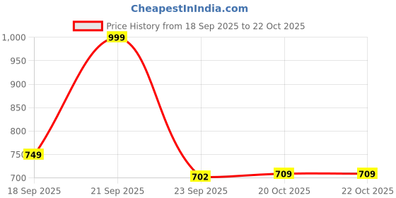 myntra.com Adda Men Striped Rubber Sliders adda Price History Graph from 18 Sep 2025 to 20 Oct 2025