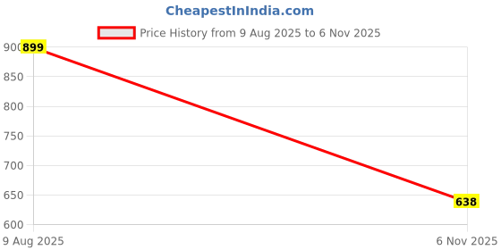 myntra.com Adda Men Striped Rubber Sliders adda Price History Graph from 9 Aug 2025 to 6 Nov 2025