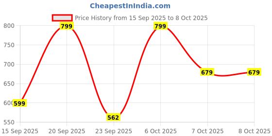 myntra.com Adda Men Striped Rubber Sliders adda Price History Graph from 15 Sep 2025 to 7 Oct 2025