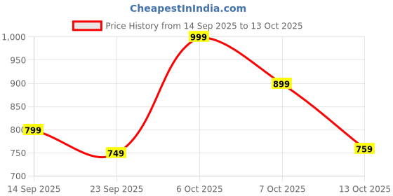myntra.com Adda Men Striped Rubber Sliders adda Price History Graph from 14 Sep 2025 to 12 Oct 2025