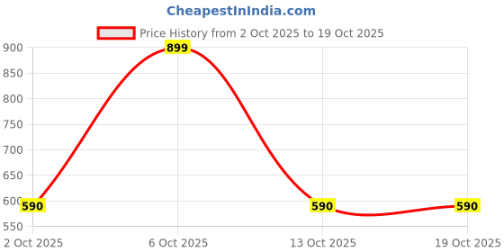 myntra.com Adda Men Striped Rubber Sliders adda Price History Graph from 2 Oct 2025 to 18 Oct 2025