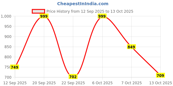 myntra.com Adda Men Striped Sliders adda Price History Graph from 12 Sep 2025 to 7 Oct 2025