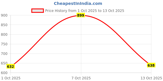 myntra.com Adda Men Striped Sliders adda Price History Graph from 1 Oct 2025 to 13 Oct 2025