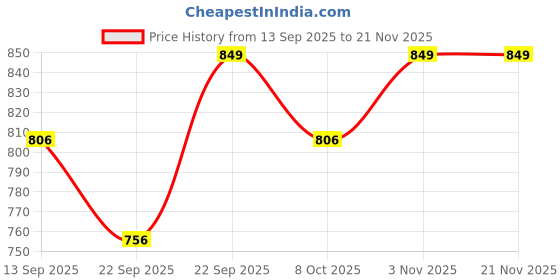myntra.com Adda Men T-Straps Printed Rubber Thong Flip-Flops adda Price History Graph from 13 Sep 2025 to 19 Nov 2025