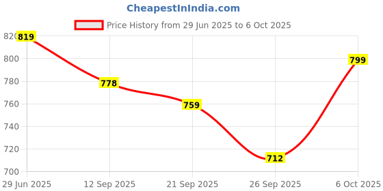 myntra.com Adda Men T-Straps Rubber Thong Flip-Flops adda Price History Graph from 29 Jun 2025 to 6 Oct 2025